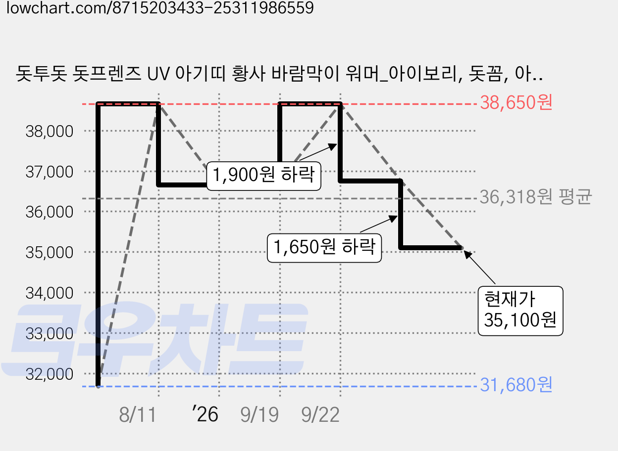 돗투돗 돗프렌즈 UV 아기띠 황사 바람막이 워머_아이보리, 돗꼼, 아이보리 가격 변동 차트, 현재가 35,100원, 관측 최저가 31,680원
