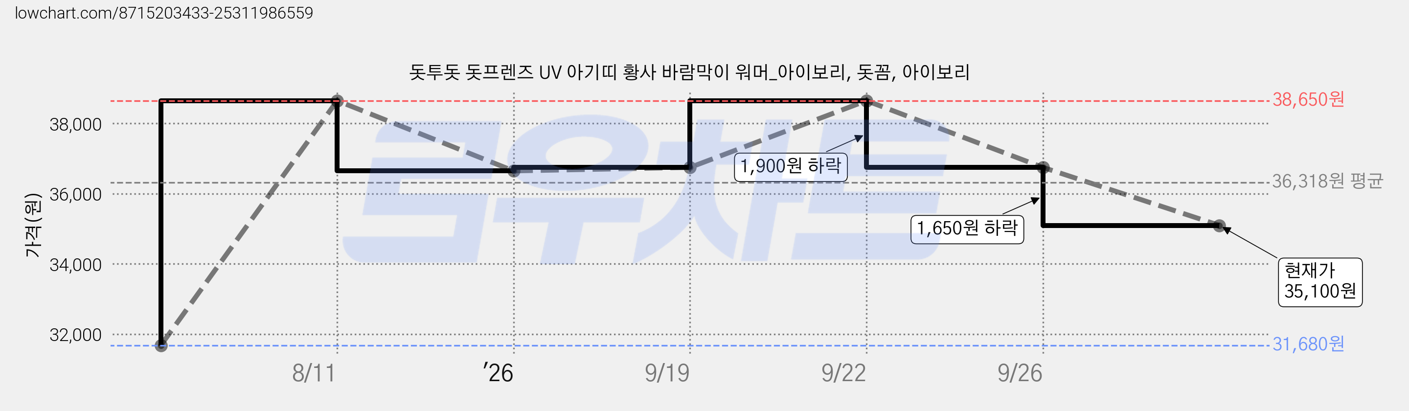 돗투돗 돗프렌즈 UV 아기띠 황사 바람막이 워머_아이보리, 돗꼼, 아이보리 가격 변동 차트, 현재가 35,100원, 관측 최저가 31,680원
