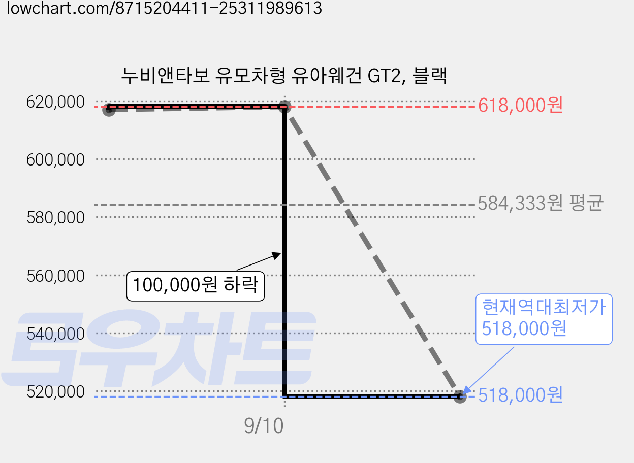누비앤타보 유모차형 유아웨건 GT2, 블랙 가격 변동 차트, 현재가 518,000원, 역대최저가