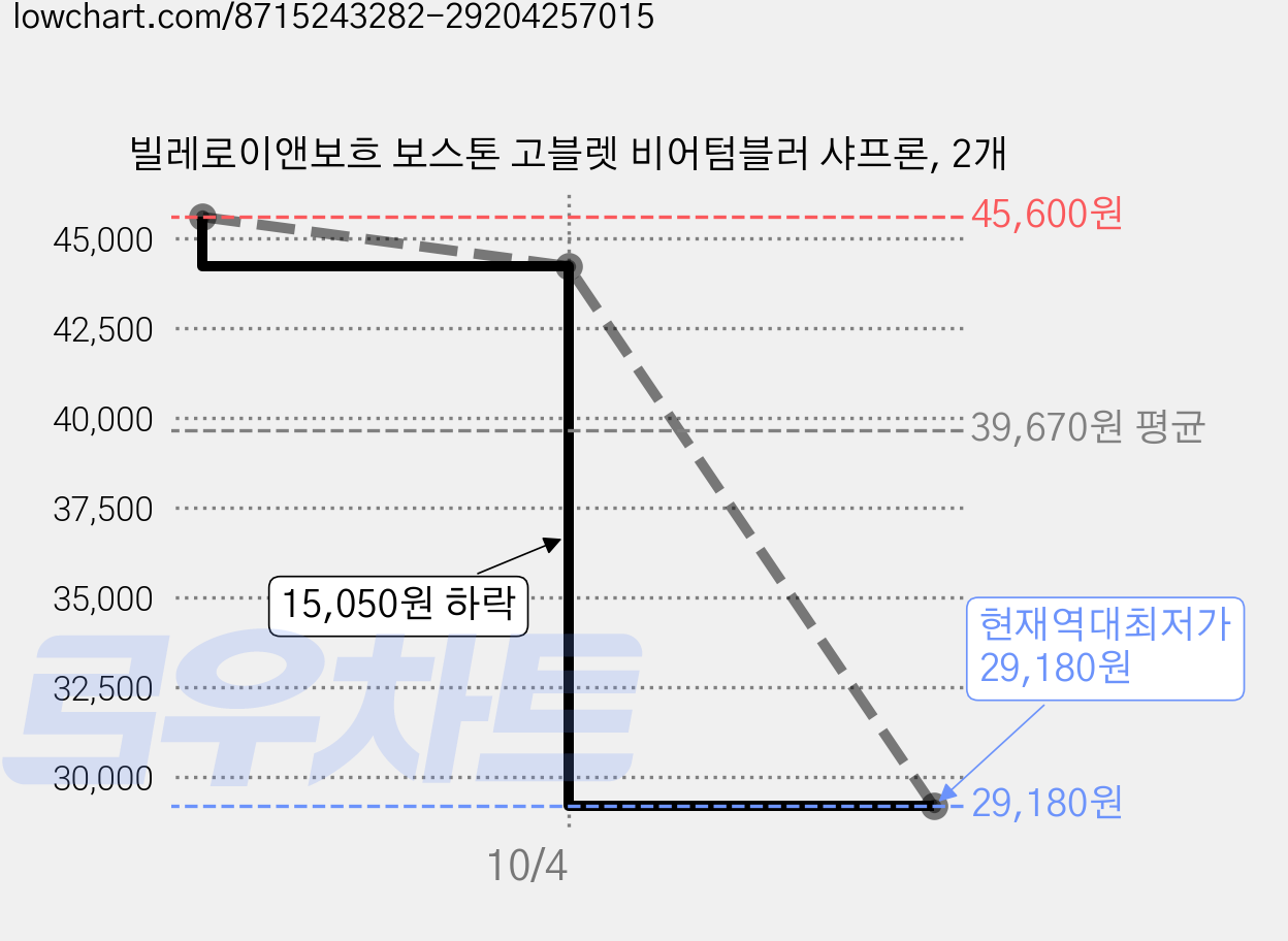 빌레로이앤보흐 보스톤 고블렛 비어텀블러 샤프론, 2개 가격 변동 차트, 현재가 29,180원, 역대최저가