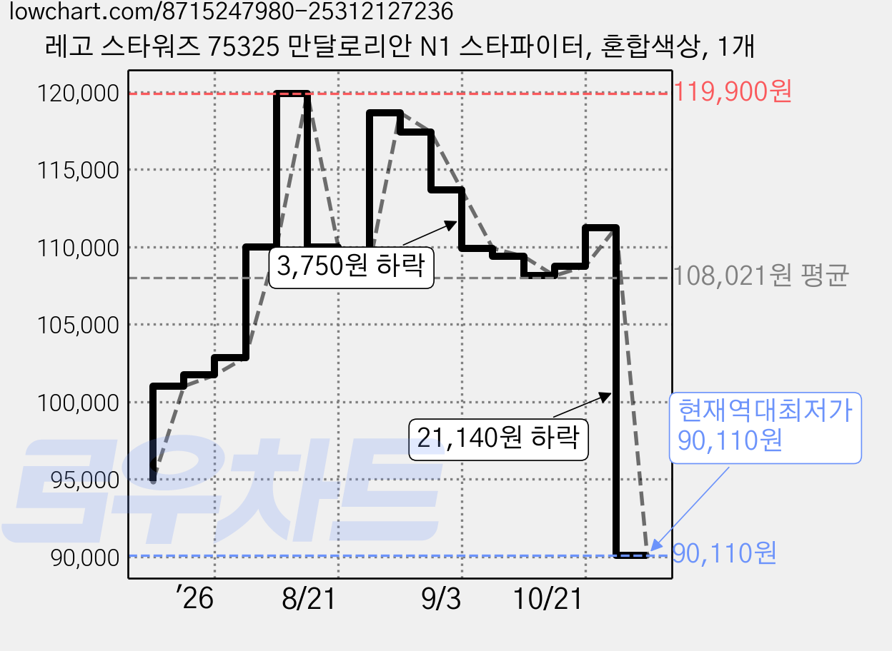레고 스타워즈 75325 만달로리안 N1 스타파이터, 혼합색상, 1개 가격 변동 차트, 현재가 90,110원, 역대최저가