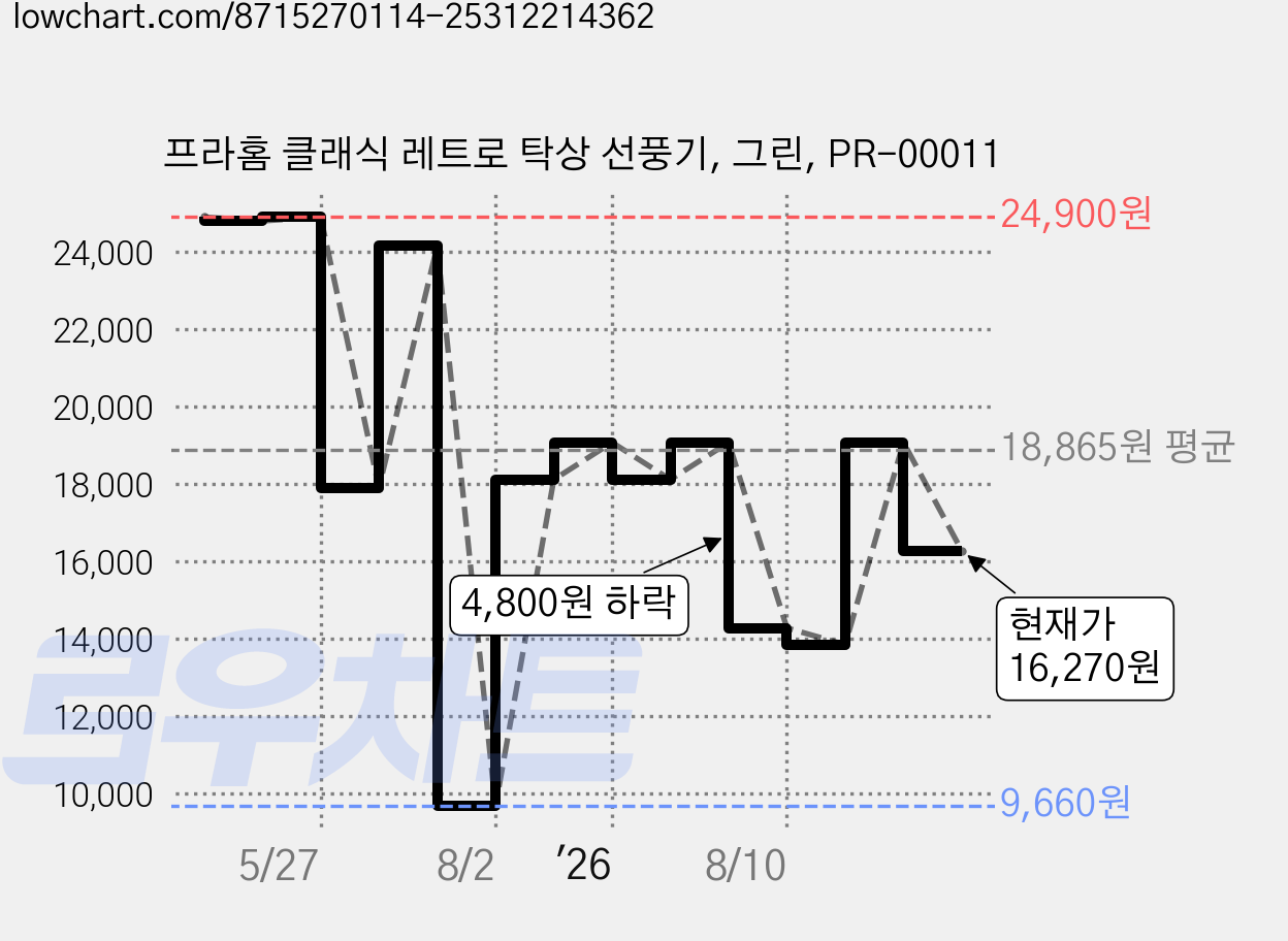 프라홈 클래식 레트로 탁상 선풍기, 그린, PR-00011 가격 변동 차트, 현재가 16,270원, 관측 최저가 9,660원