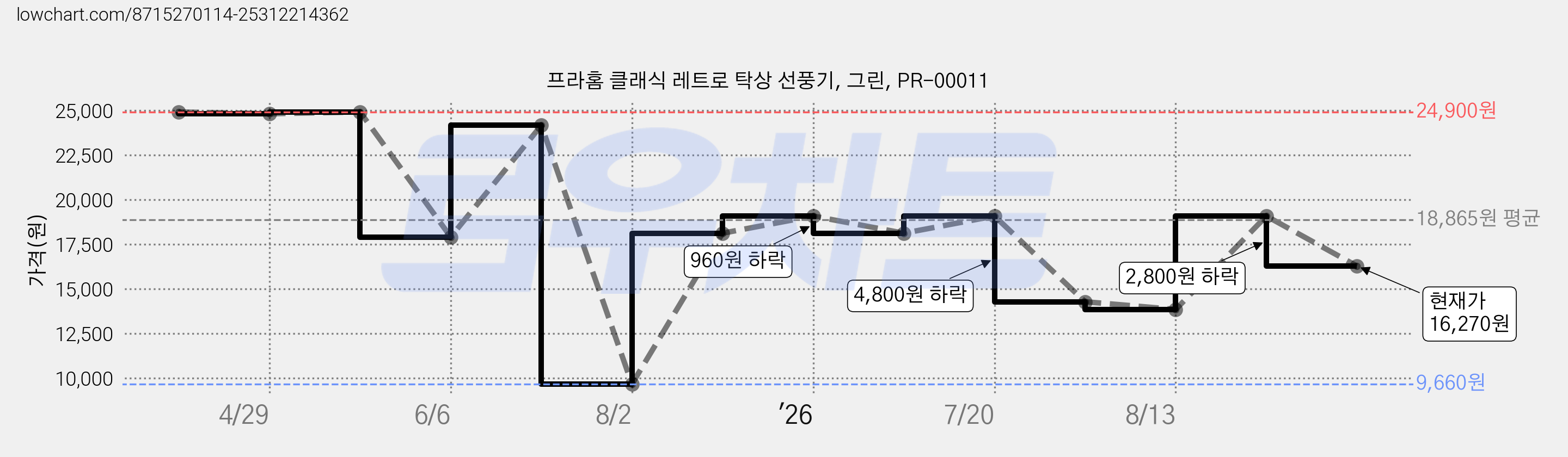 프라홈 클래식 레트로 탁상 선풍기, 그린, PR-00011 가격 변동 차트, 현재가 16,270원, 관측 최저가 9,660원