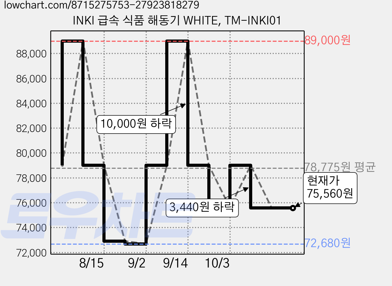 INKI 급속 식품 해동기 WHITE, TM-INKI01 가격 변동 차트, 현재가 75,560원, 관측 최저가 72,680원