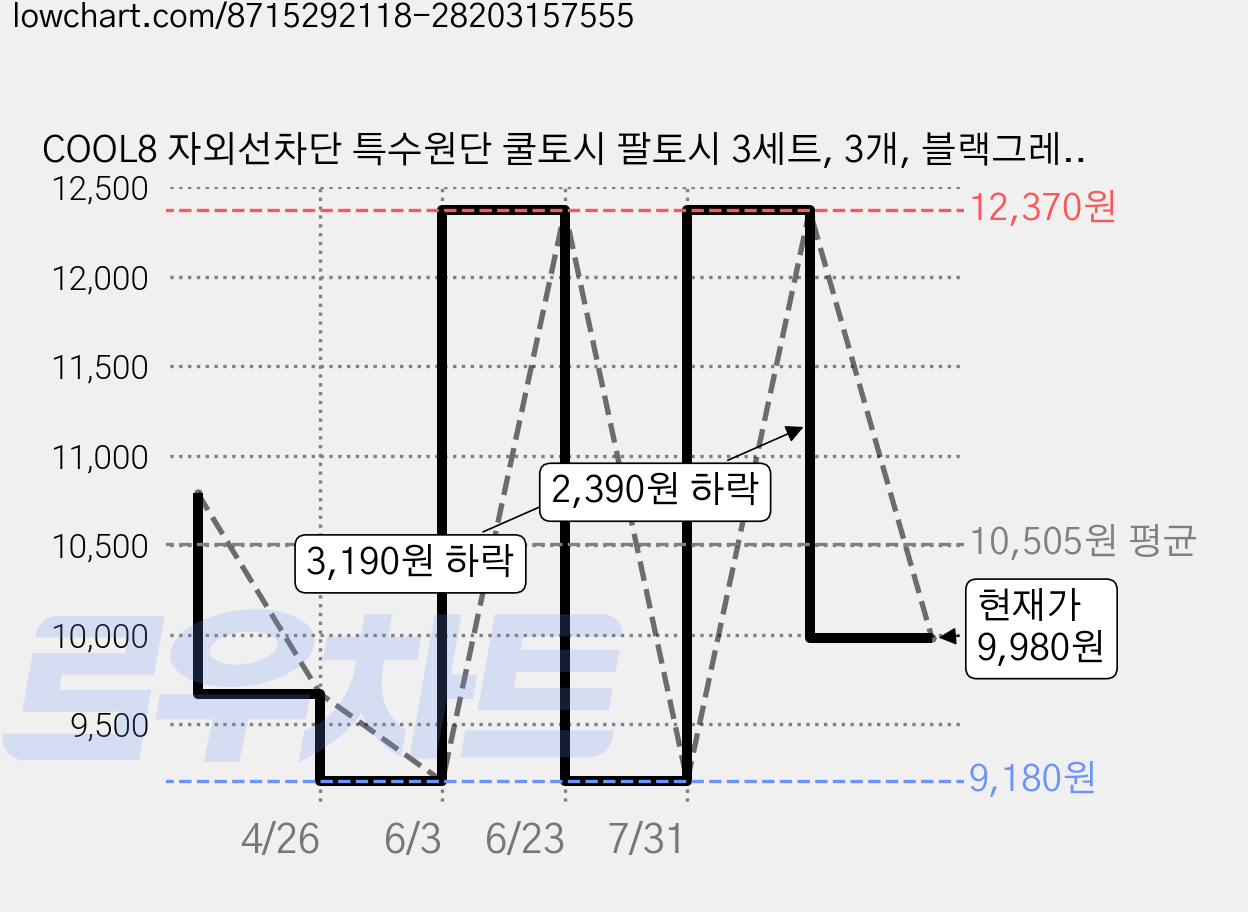 COOL8 자외선차단 특수원단 쿨토시 팔토시 3세트, 3개, 블랙그레이 가격 변동 차트, 현재가 9,980원, 관측 최저가 9,180원