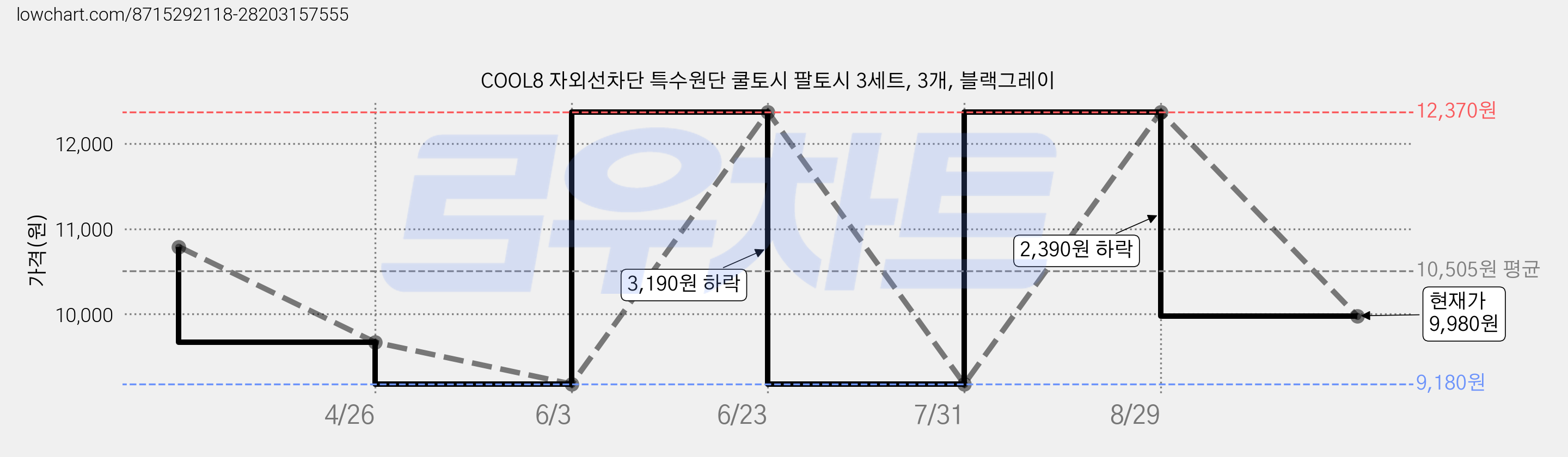 COOL8 자외선차단 특수원단 쿨토시 팔토시 3세트, 3개, 블랙그레이 가격 변동 차트, 현재가 9,980원, 관측 최저가 9,180원