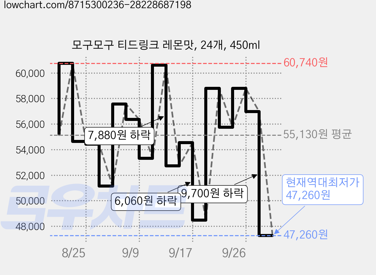 모구모구 티드링크 레몬맛, 24개, 450ml 가격 변동 차트, 현재가 47,260원, 역대최저가