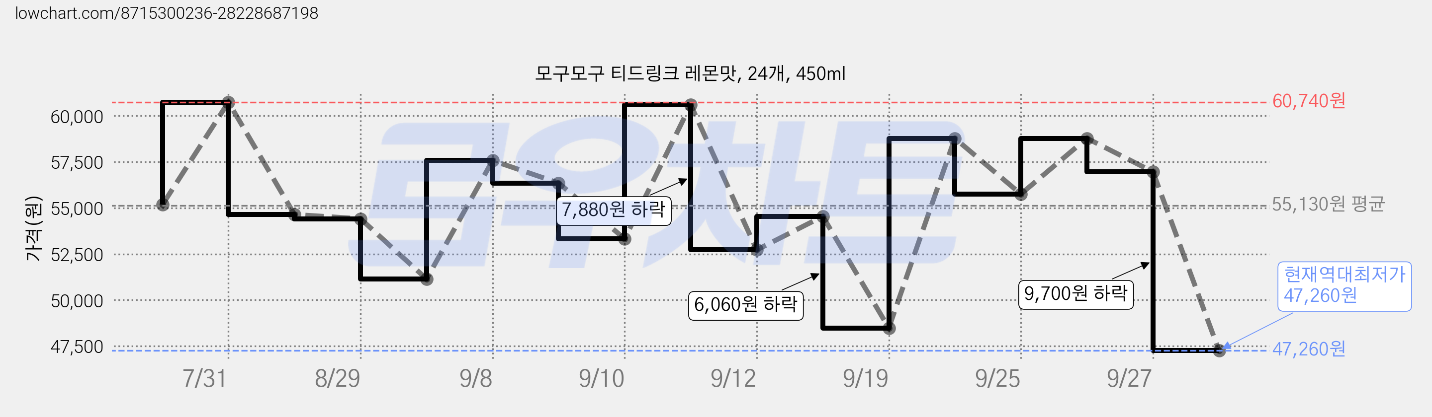 모구모구 티드링크 레몬맛, 24개, 450ml 가격 변동 차트, 현재가 47,260원, 역대최저가