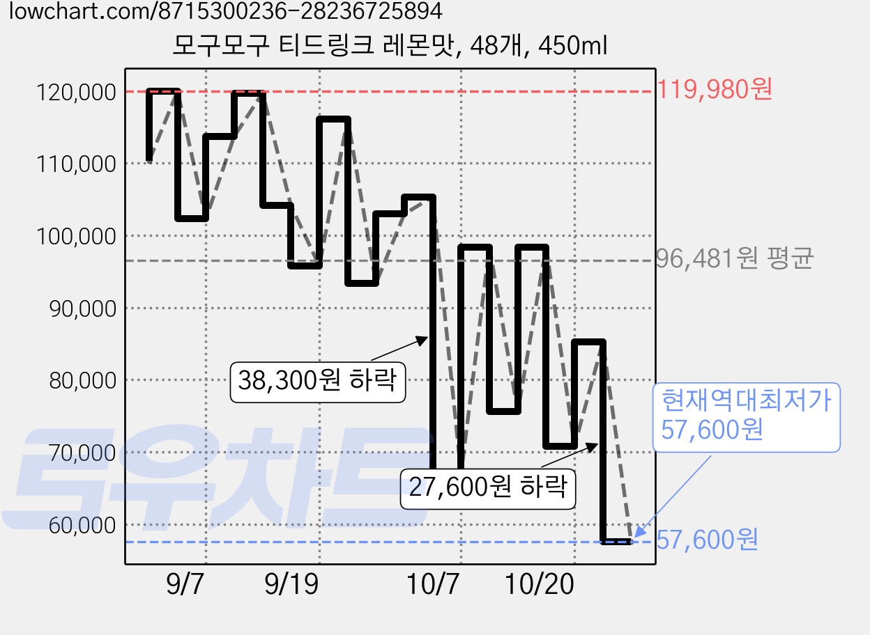 모구모구 티드링크 레몬맛, 48개, 450ml 가격 변동 차트, 현재가 57,600원, 역대최저가