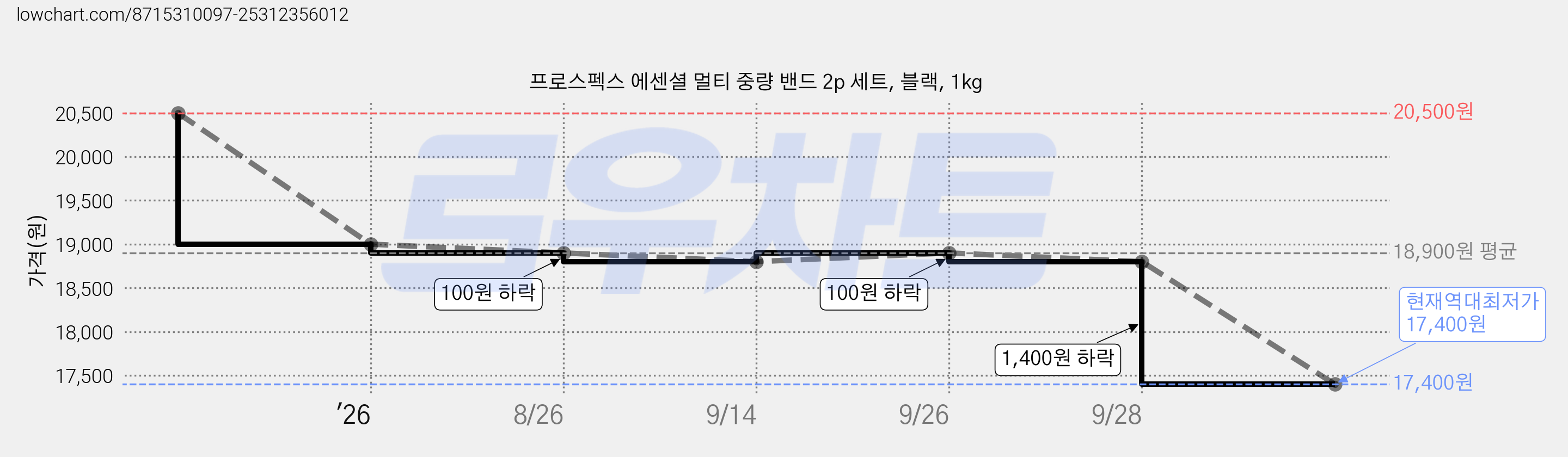프로스펙스 에센셜 멀티 중량 밴드 2p 세트, 블랙, 1kg 가격 변동 차트, 현재가 17,400원, 역대최저가