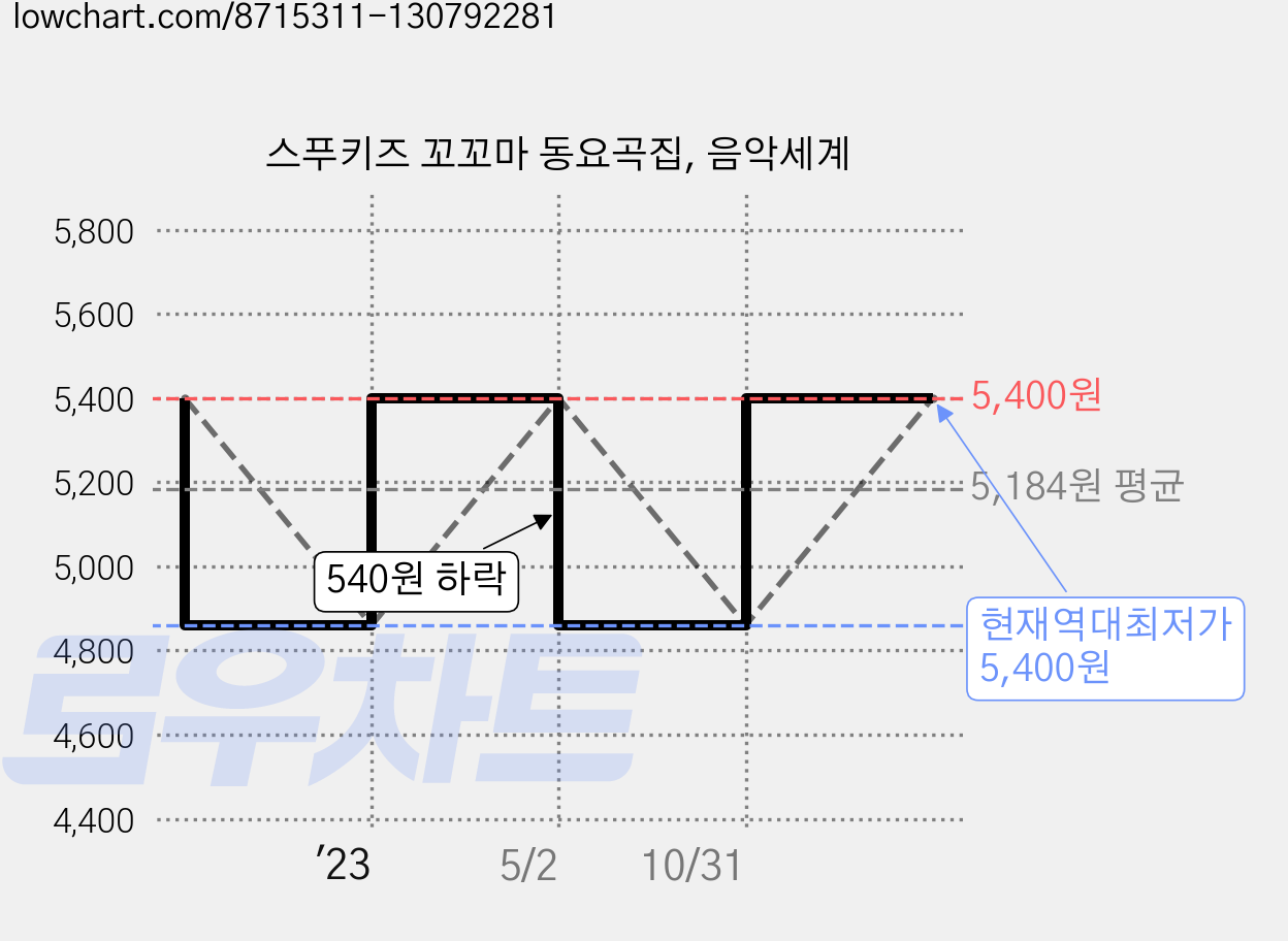 스푸키즈 꼬꼬마 동요곡집, 음악세계 가격 변동 차트, 현재가 5,400원, 역대최저가