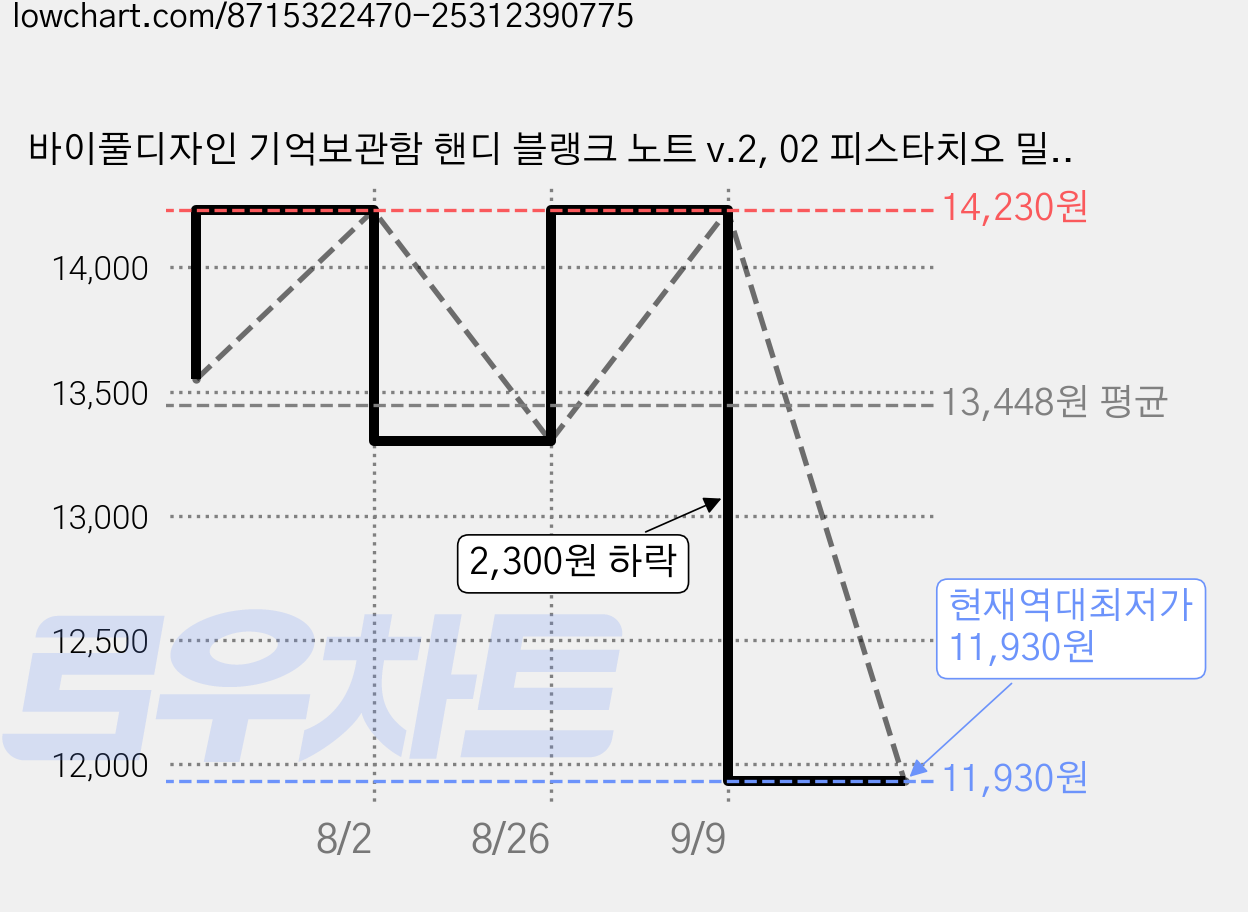 바이풀디자인 기억보관함 핸디 블랭크 노트 v.2, 02 피스타치오 밀크티, 1개 가격 변동 차트, 현재가 11,930원, 역대최저가