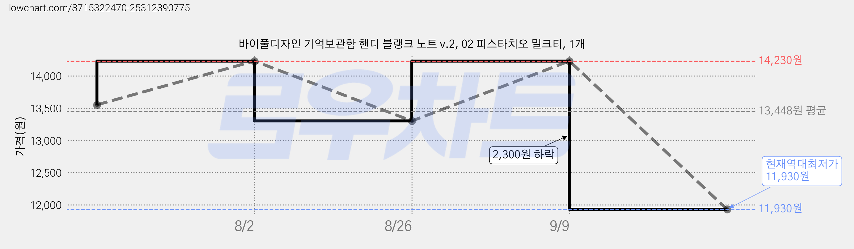 바이풀디자인 기억보관함 핸디 블랭크 노트 v.2, 02 피스타치오 밀크티, 1개 가격 변동 차트, 현재가 11,930원, 역대최저가