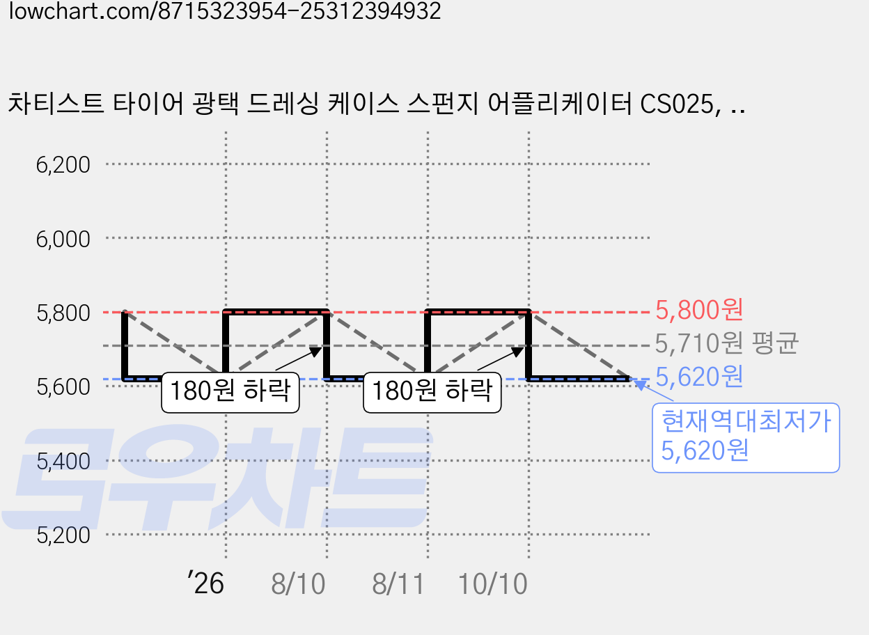 차티스트 타이어 광택 드레싱 케이스 스펀지 어플리케이터 CS025, 블랙, 2개 가격 변동 차트, 현재가 5,620원, 역대최저가
