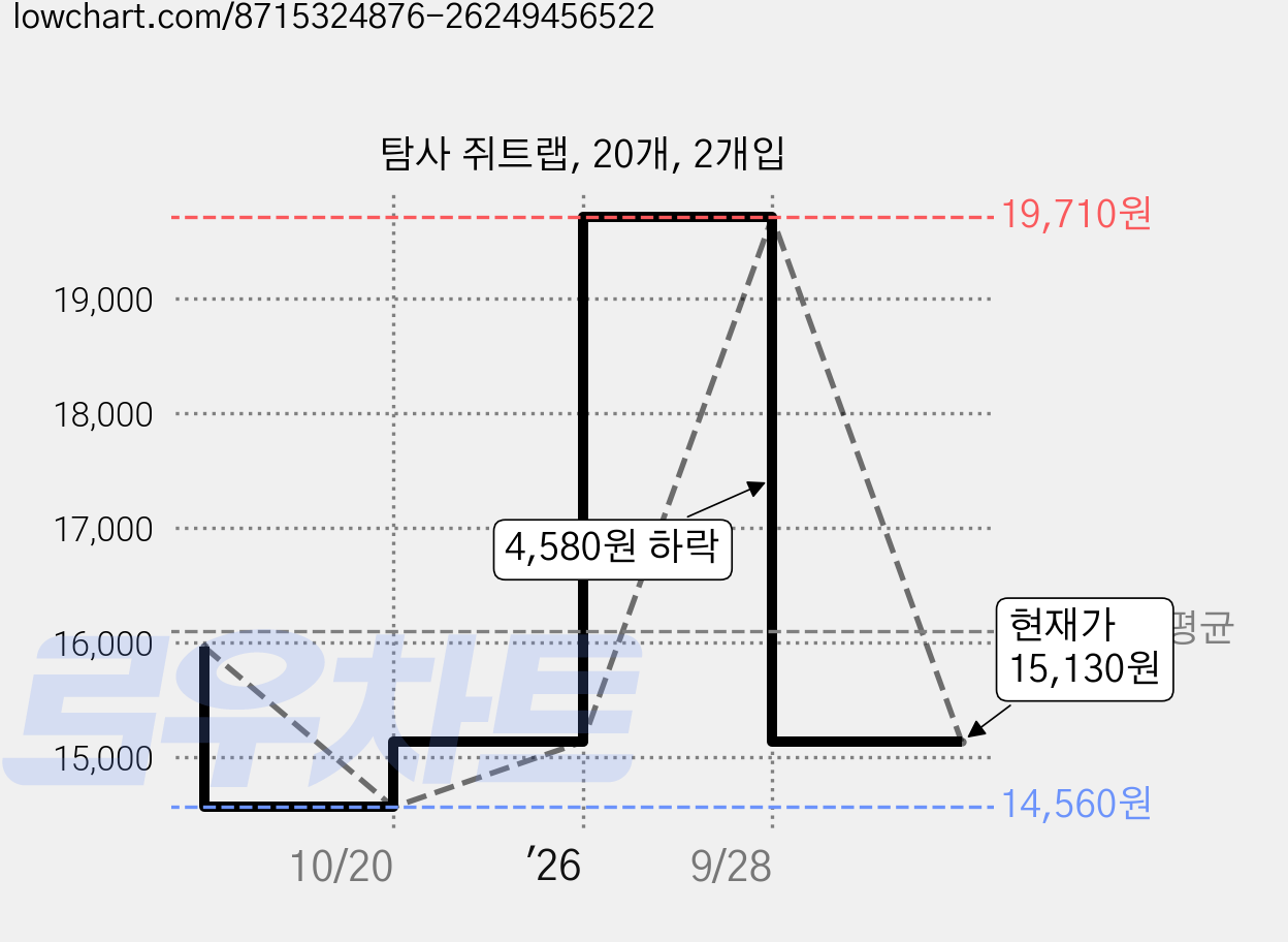 탐사 쥐트랩, 20개, 2개입 가격 변동 차트, 현재가 15,130원, 관측 최저가 14,560원