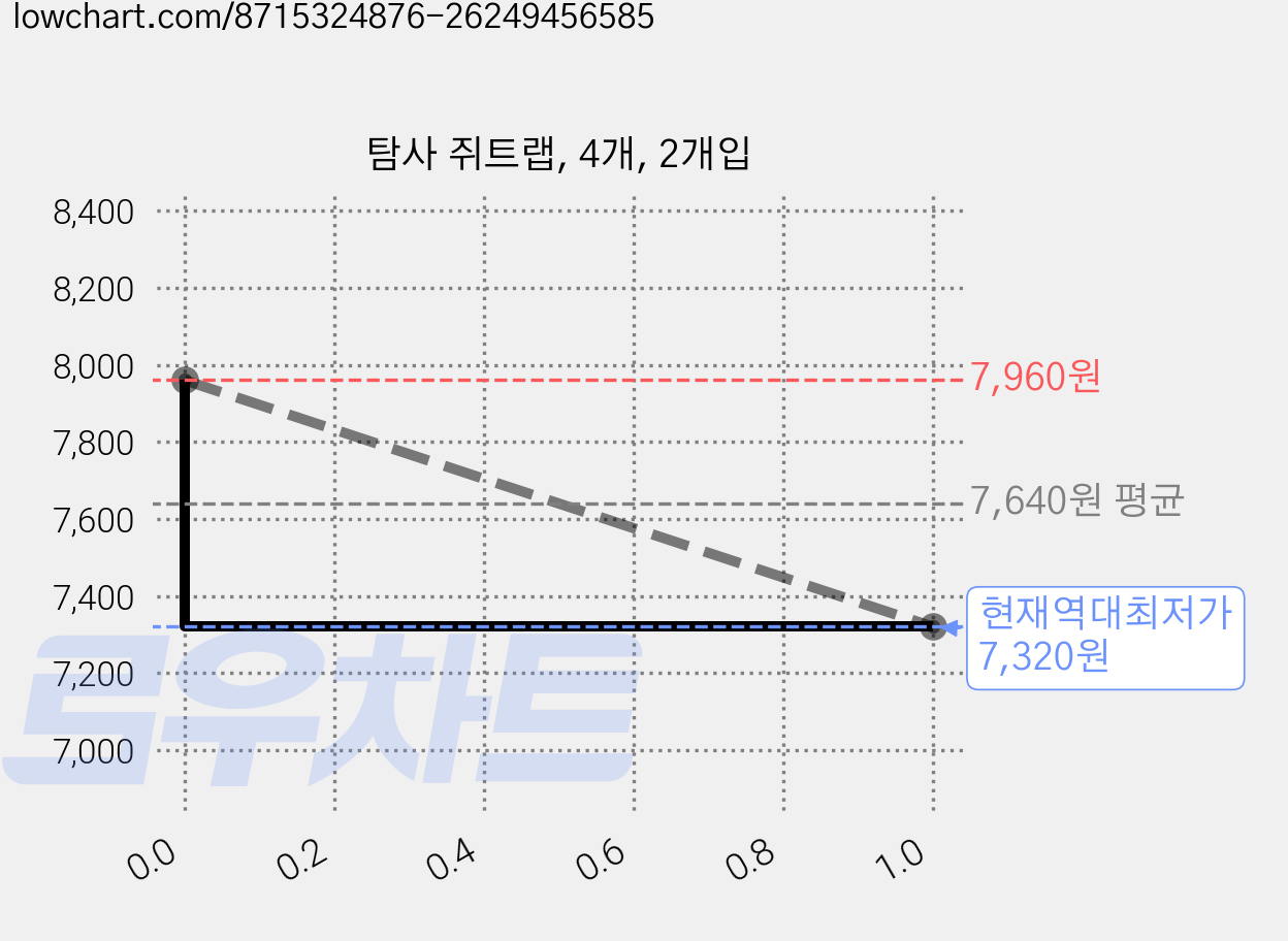 탐사 쥐트랩, 4개, 2개입 가격 변동 차트, 현재가 7,320원, 역대최저가