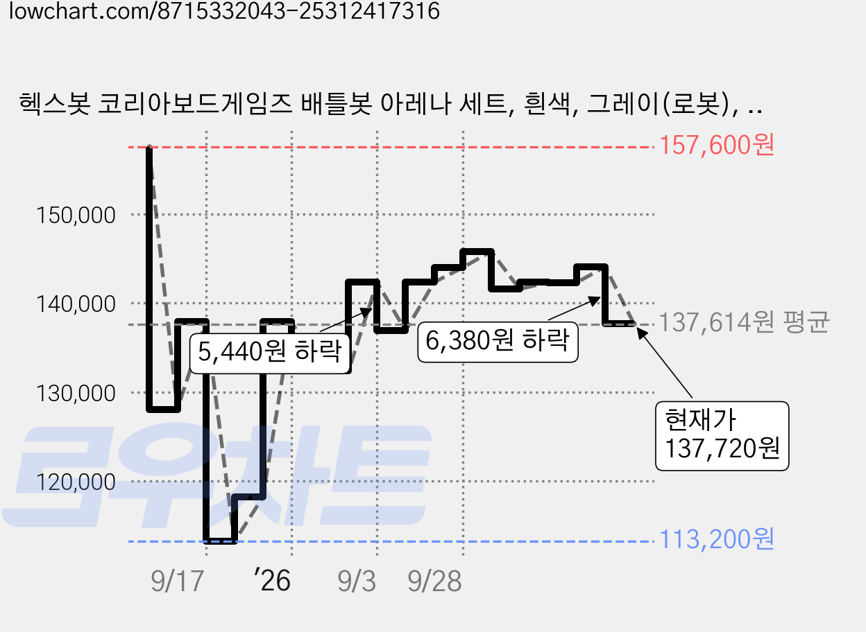 헥스봇 코리아보드게임즈 배틀봇 아레나 세트, 흰색, 그레이(로봇), 1세트 가격 변동 차트, 현재가 137,720원, 관측 최저가 113,200원