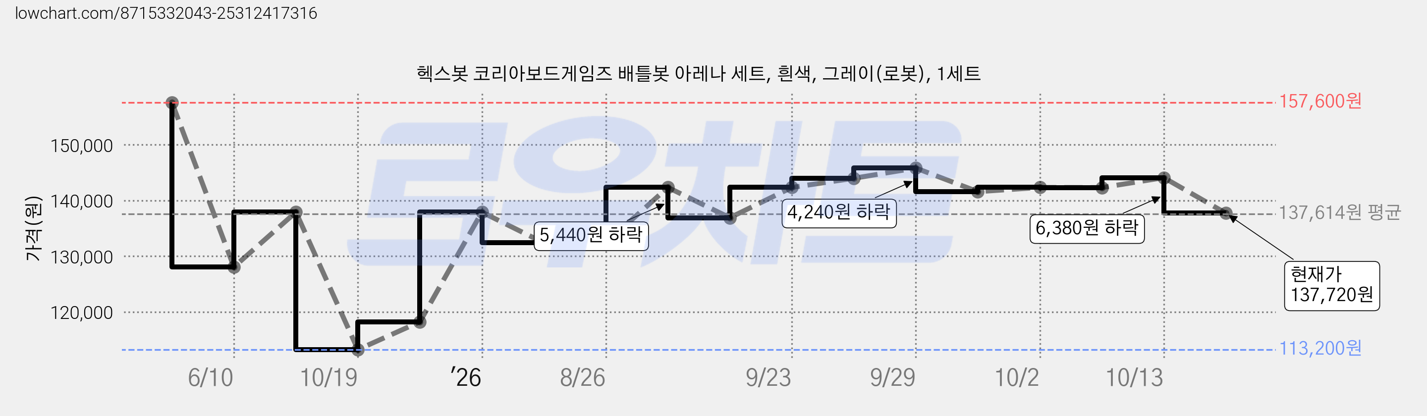 헥스봇 코리아보드게임즈 배틀봇 아레나 세트, 흰색, 그레이(로봇), 1세트 가격 변동 차트, 현재가 137,720원, 관측 최저가 113,200원