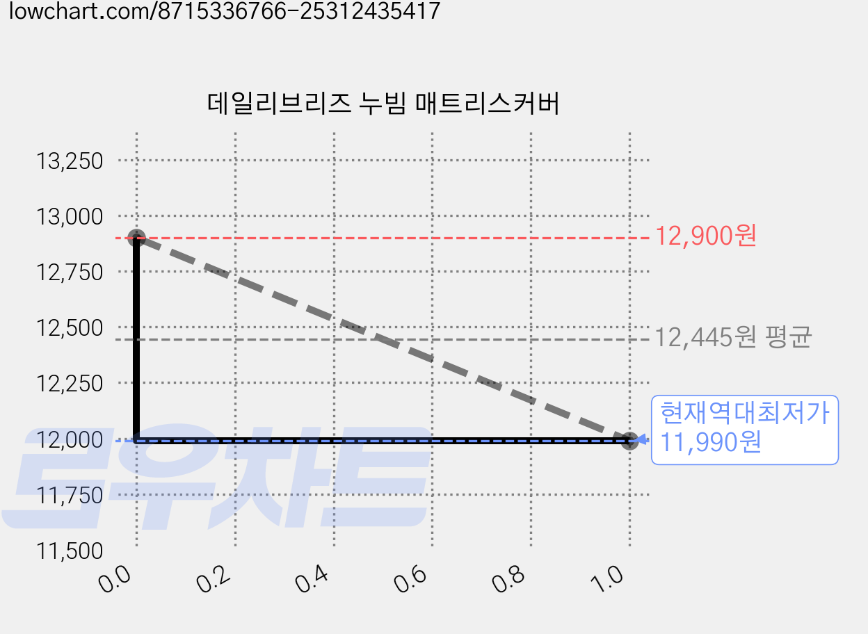 데일리브리즈 누빔 매트리스커버 가격 변동 차트, 현재가 11,990원, 역대최저가