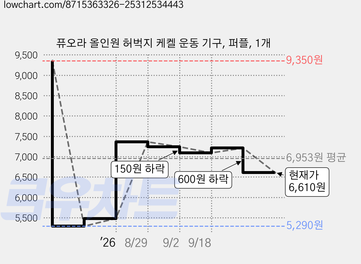 퓨오라 올인원 허벅지 케켈 운동 기구, 퍼플, 1개 가격 변동 차트, 현재가 6,610원, 관측 최저가 5,290원
