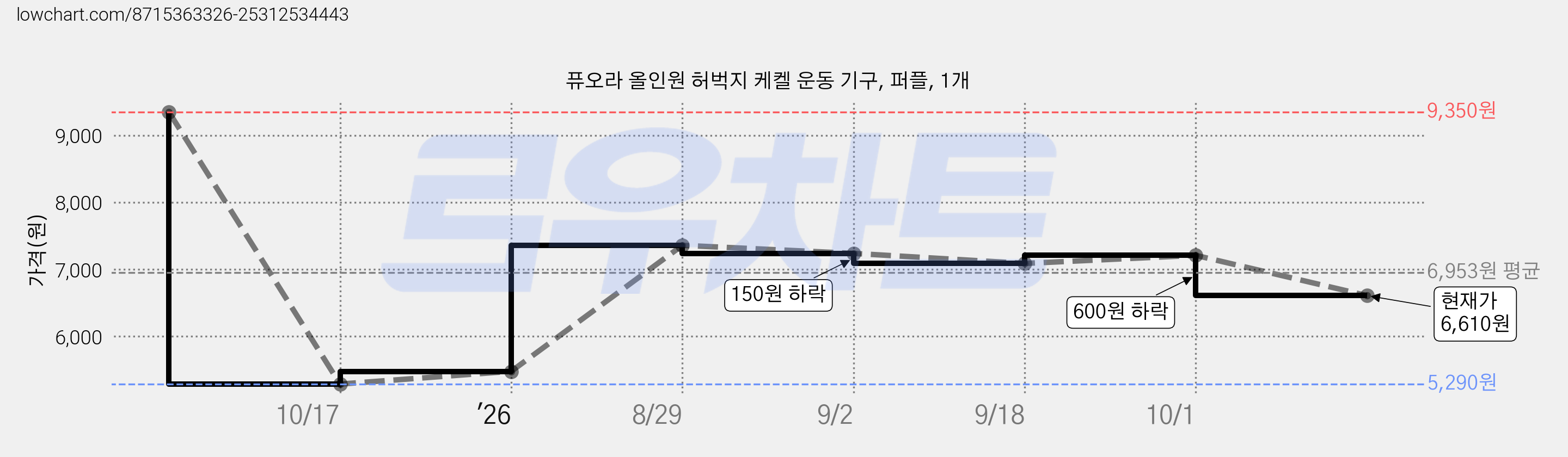퓨오라 올인원 허벅지 케켈 운동 기구, 퍼플, 1개 가격 변동 차트, 현재가 6,610원, 관측 최저가 5,290원