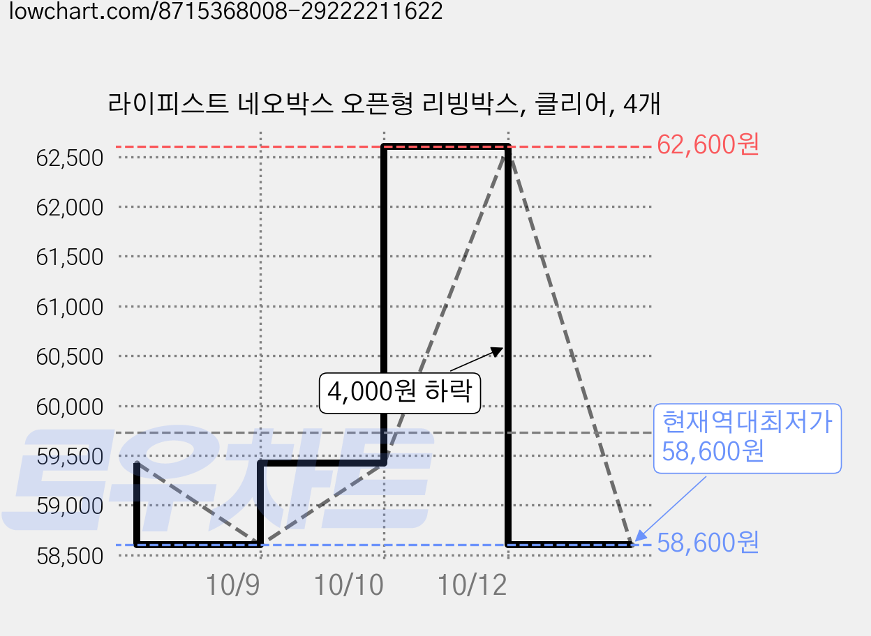 라이피스트 네오박스 오픈형 리빙박스, 클리어, 4개 가격 변동 차트, 현재가 58,600원, 역대최저가