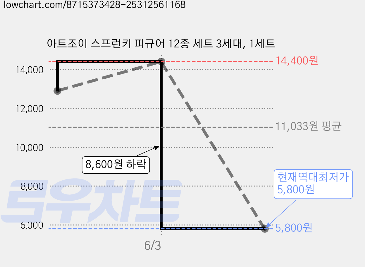 아트조이 스프런키 피규어 12종 세트 3세대, 1세트 가격 변동 차트, 현재가 5,800원, 역대최저가