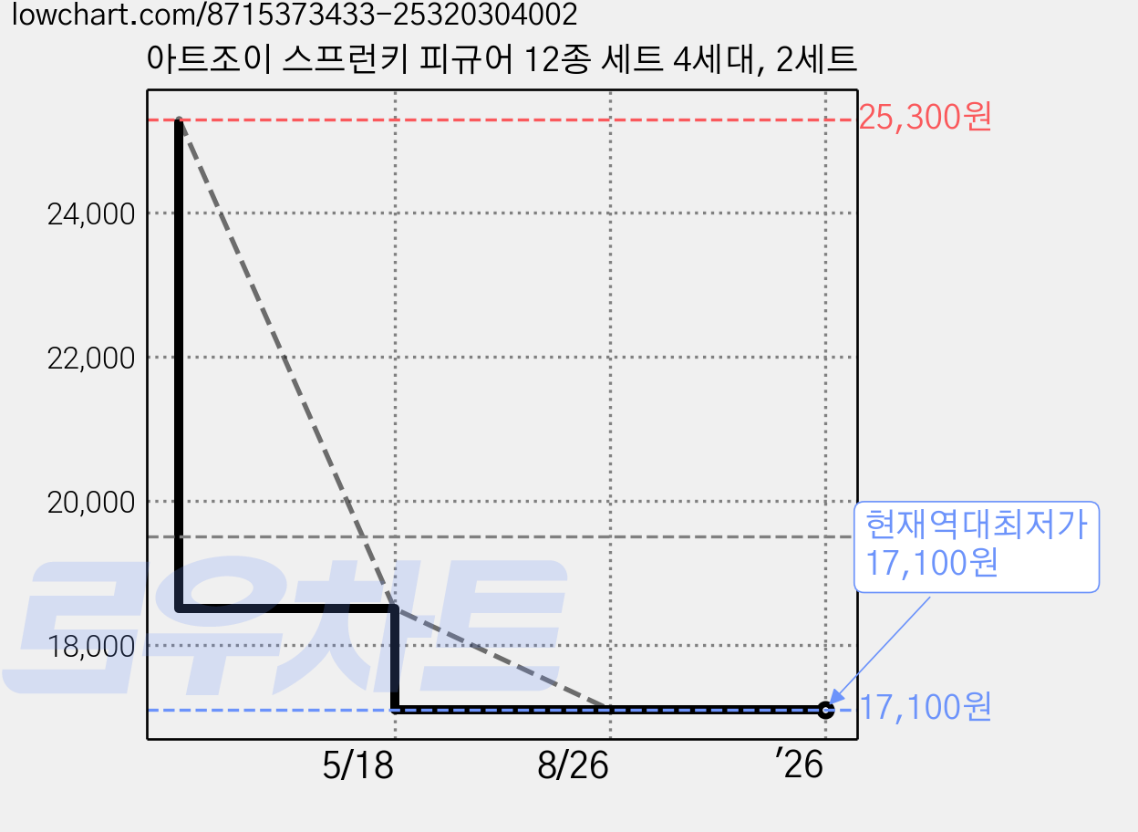 아트조이 스프런키 피규어 12종 세트 4세대, 2세트 가격 변동 차트, 현재가 17,100원, 역대최저가