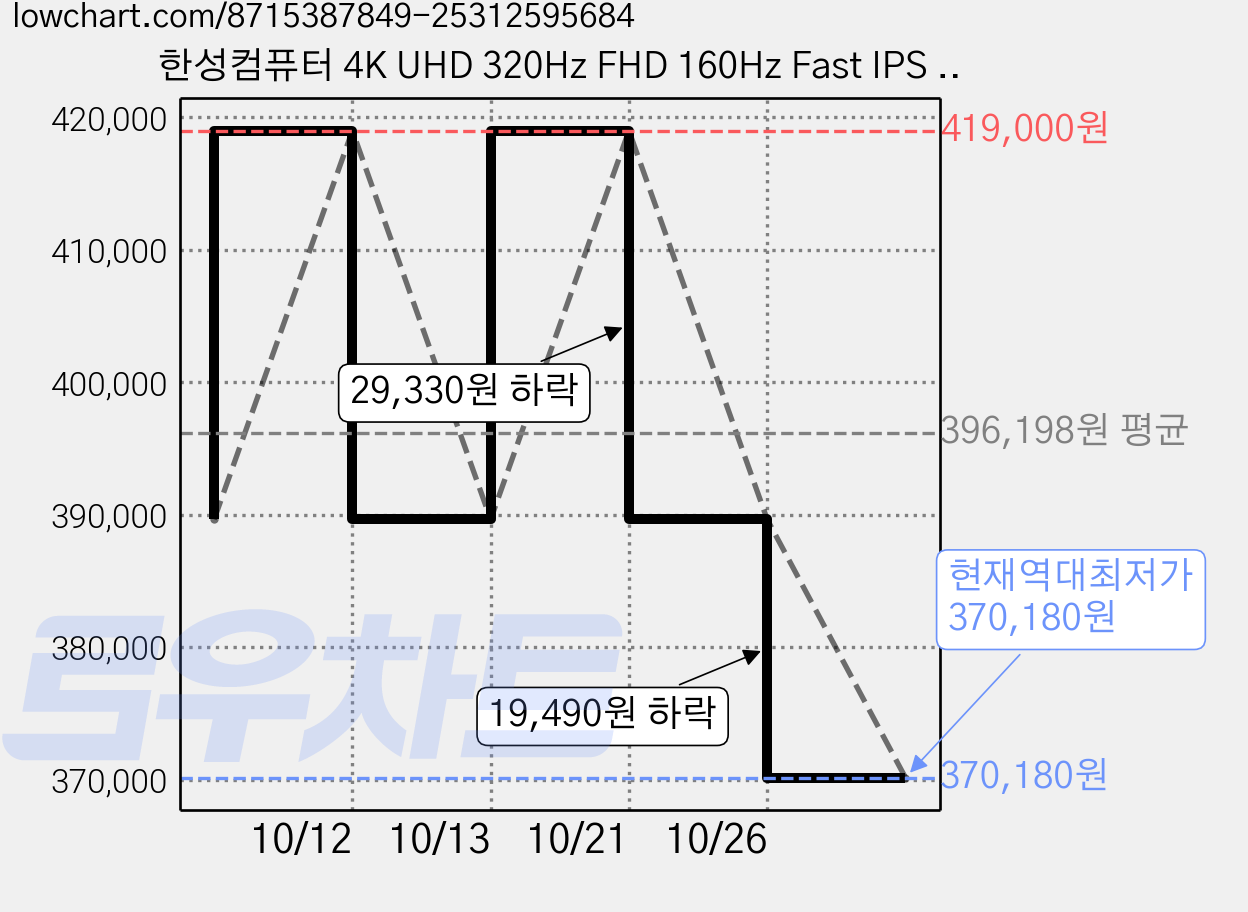 한성컴퓨터 4K UHD 320Hz FHD 160Hz Fast IPS 듀얼모드 게이밍 모니터, 68.4cm, TFG27U1632P(무결점) 가격 변동 차트, 현재가 370,180원, 역대최저가