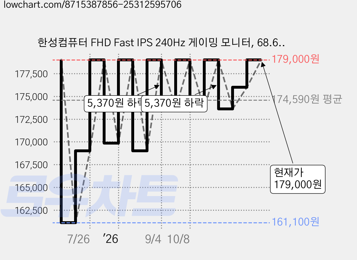 한성컴퓨터 FHD Fast IPS 240Hz 게이밍 모니터, 68.6cm, TFG27F24P2(무결점) 가격 변동 차트, 현재가 179,000원, 관측 최저가 161,100원