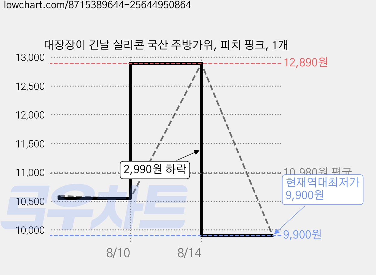 대장장이 긴날 실리콘 국산 주방가위, 피치 핑크, 1개 가격 변동 차트, 현재가 9,900원, 역대최저가