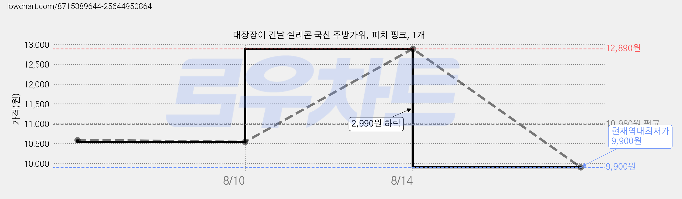 대장장이 긴날 실리콘 국산 주방가위, 피치 핑크, 1개 가격 변동 차트, 현재가 9,900원, 역대최저가