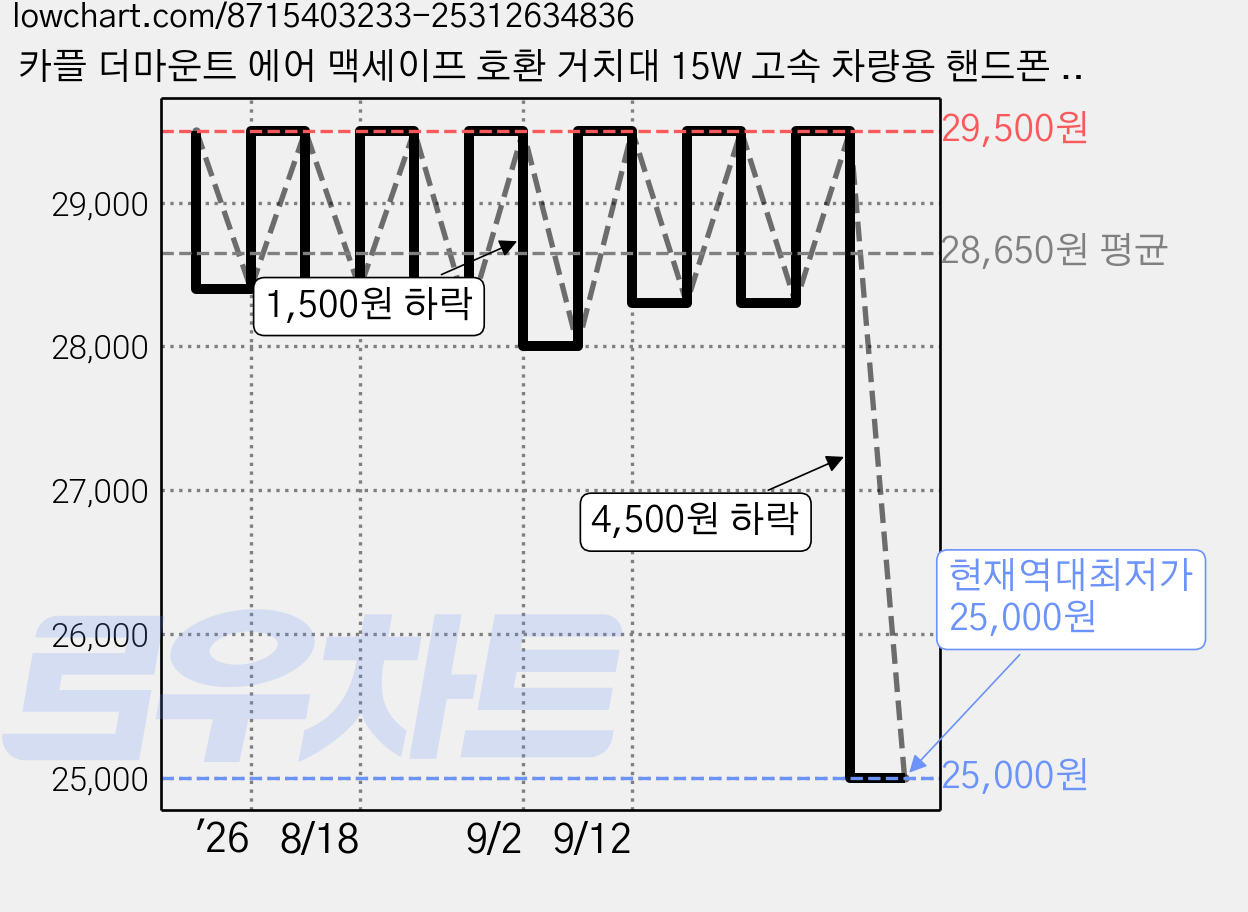 카플 더마운트 에어 맥세이프 호환 거치대 15W 고속 차량용 핸드폰 무선 충전기 클리닝키트, 혼합색상, 일반형 가격 변동 차트, 현재가 25,000원, 역대최저가