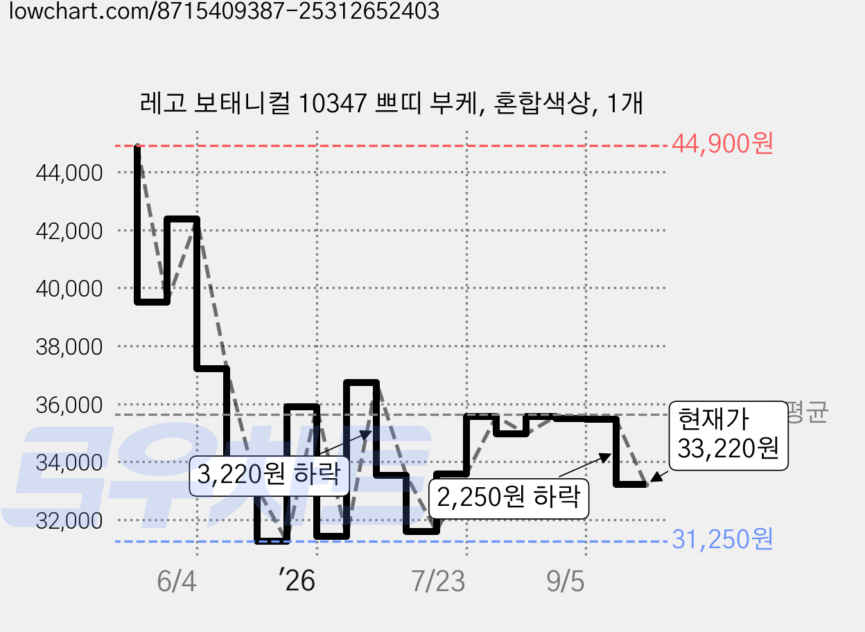 레고 보태니컬 10347 쁘띠 부케, 혼합색상, 1개 가격 변동 차트, 현재가 33,220원, 관측 최저가 31,250원