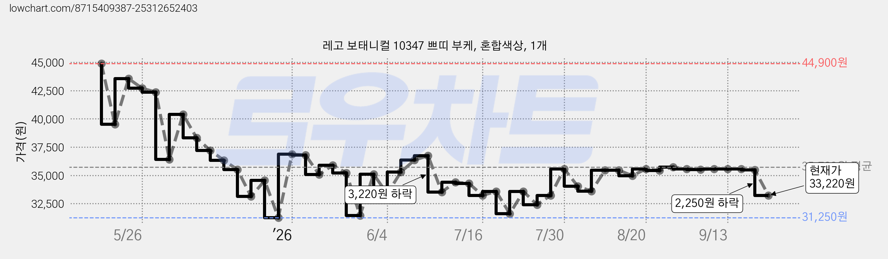 레고 보태니컬 10347 쁘띠 부케, 혼합색상, 1개 가격 변동 차트, 현재가 33,220원, 관측 최저가 31,250원