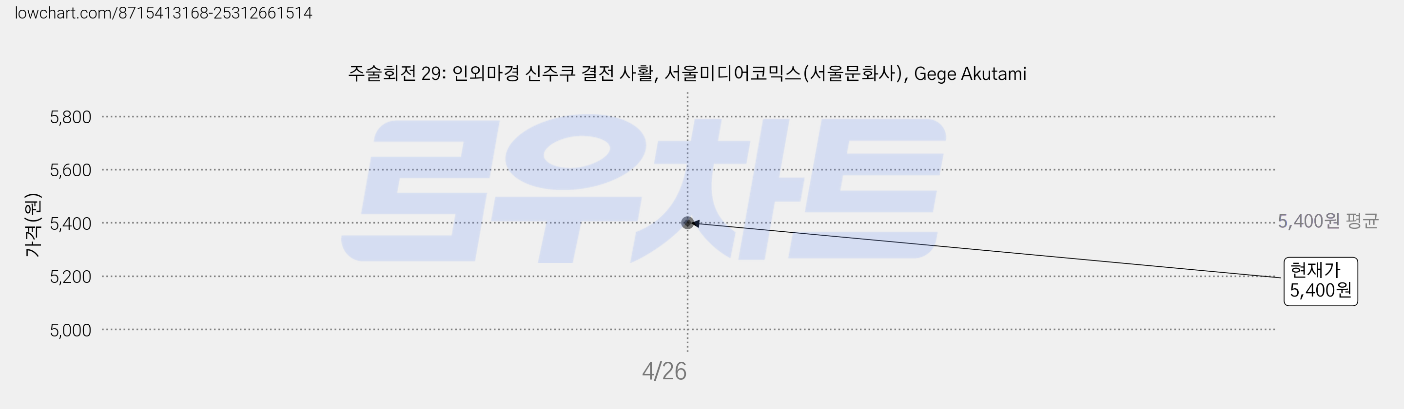주술회전 29: 인외마경 신주쿠 결전 사활, 서울미디어코믹스(서울문화사), Gege Akutami 가격 변동 차트, 현재가 5,400원