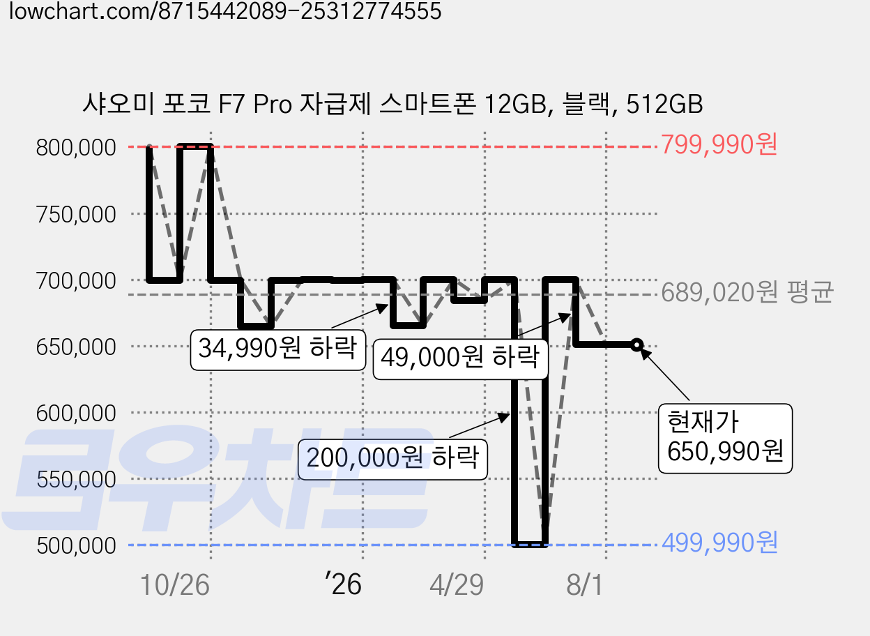 샤오미 포코 F7 Pro 자급제 스마트폰 12GB, 블랙, 512GB 가격 변동 차트, 현재가 650,990원, 관측 최저가 499,990원