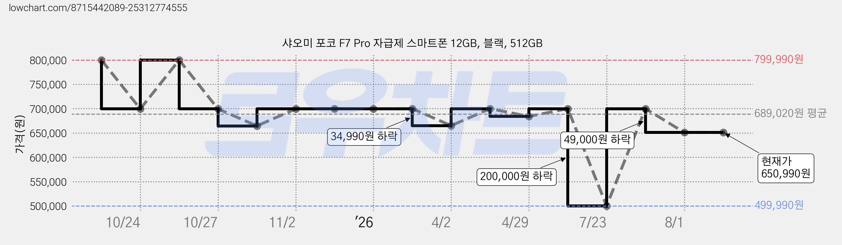 샤오미 포코 F7 Pro 자급제 스마트폰 12GB, 블랙, 512GB 가격 변동 차트, 현재가 650,990원, 관측 최저가 499,990원