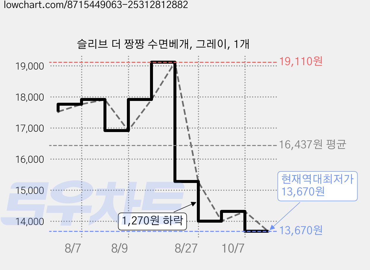 슬리브 더 짱짱 수면베개, 그레이, 1개 가격 변동 차트, 현재가 13,670원, 역대최저가