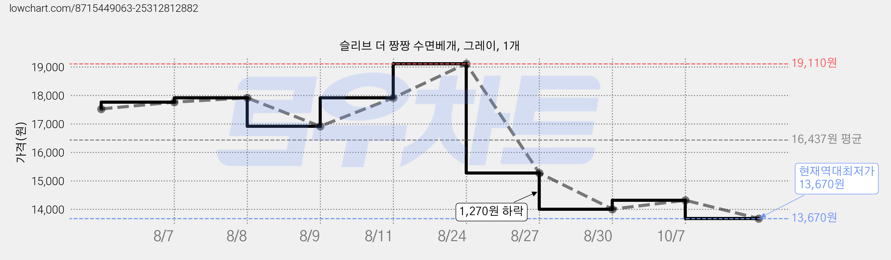 슬리브 더 짱짱 수면베개, 그레이, 1개 가격 변동 차트, 현재가 13,670원, 역대최저가