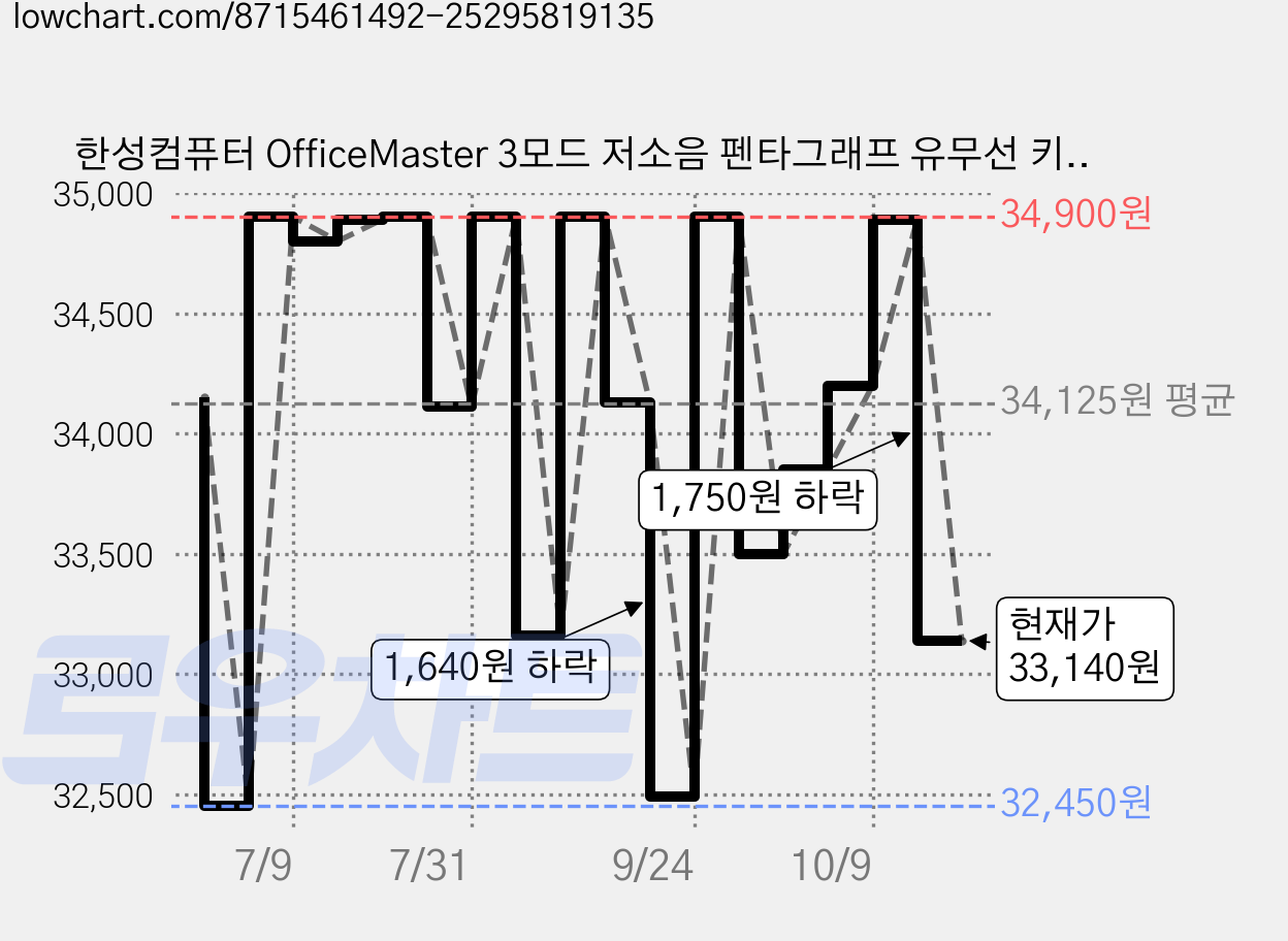 한성컴퓨터 OfficeMaster 3모드 저소음 펜타그래프 유무선 키보드, GRAPHITE BLACK, GK694, 제조사축 가격 변동 차트, 현재가 33,140원, 관측 최저가 32,450원