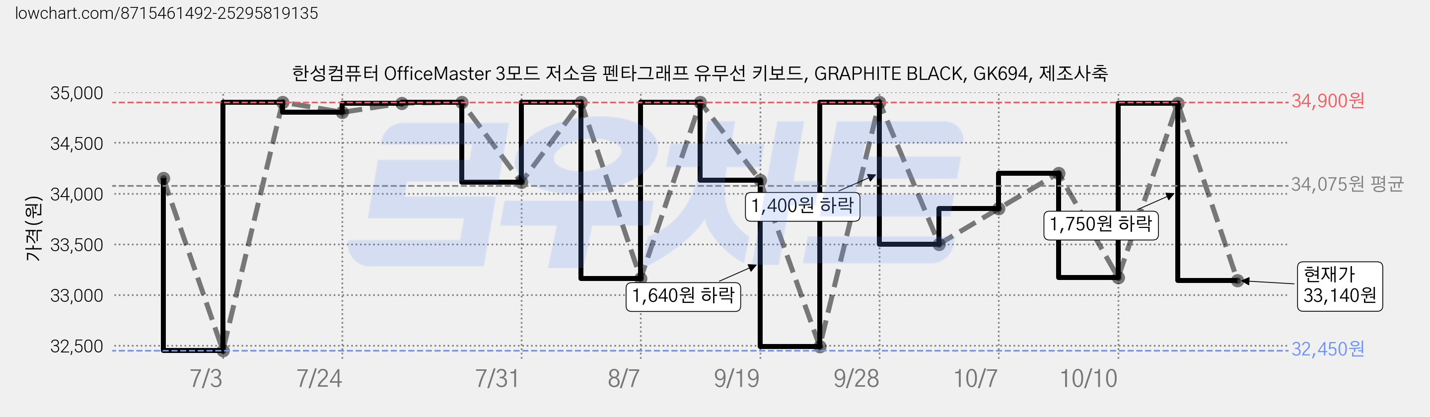 한성컴퓨터 OfficeMaster 3모드 저소음 펜타그래프 유무선 키보드, GRAPHITE BLACK, GK694, 제조사축 가격 변동 차트, 현재가 33,140원, 관측 최저가 32,450원