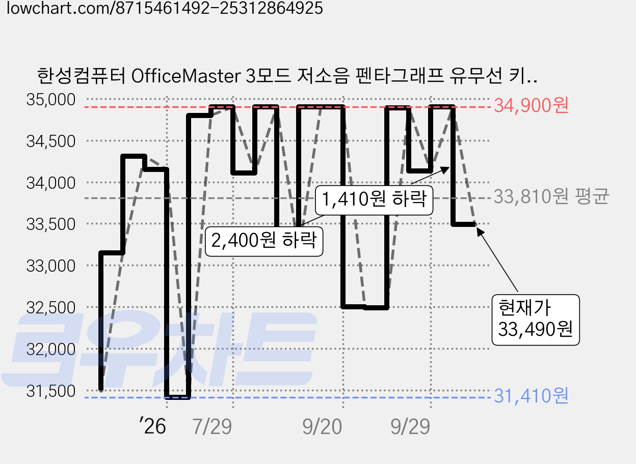한성컴퓨터 OfficeMaster 3모드 저소음 펜타그래프 유무선 키보드, 레트로 포인트, GK694 Retro Point, 제조사축 가격 변동 차트, 현재가 33,490원, 관측 최저가 31,410원