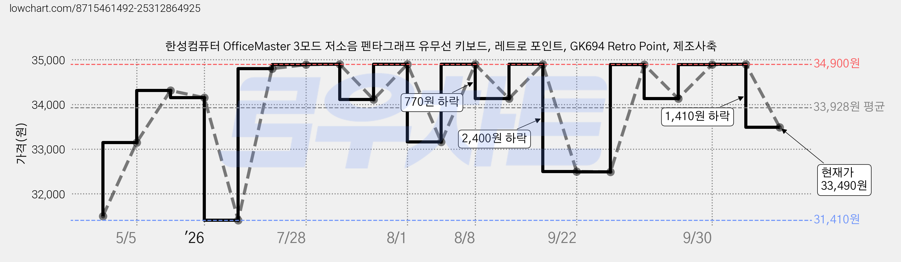 한성컴퓨터 OfficeMaster 3모드 저소음 펜타그래프 유무선 키보드, 레트로 포인트, GK694 Retro Point, 제조사축 가격 변동 차트, 현재가 33,490원, 관측 최저가 31,410원