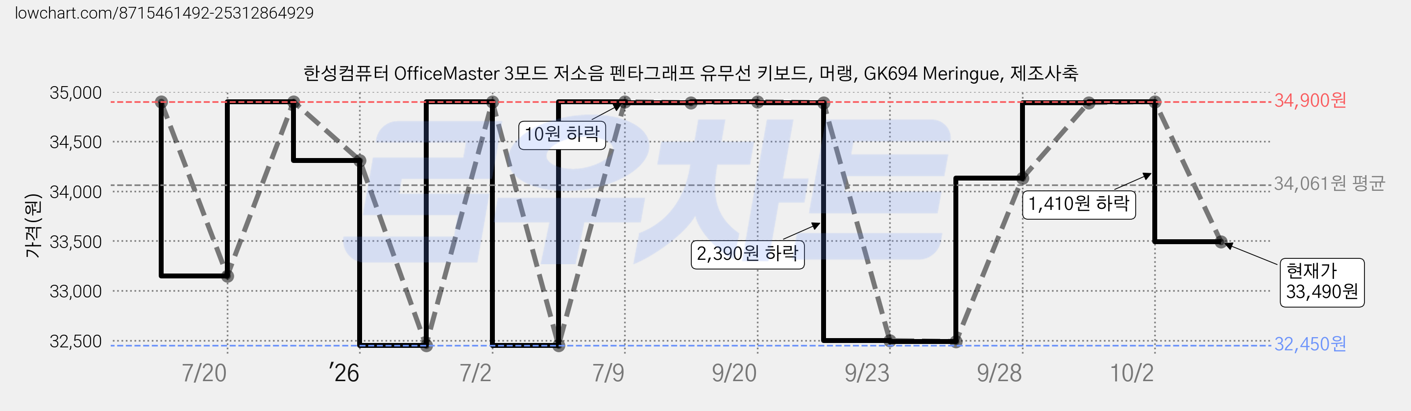 한성컴퓨터 OfficeMaster 3모드 저소음 펜타그래프 유무선 키보드, 머랭, GK694 Meringue, 제조사축 가격 변동 차트, 현재가 33,490원, 관측 최저가 32,450원