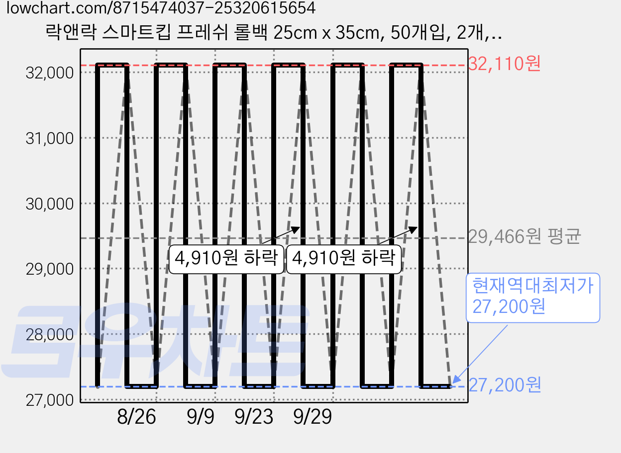 락앤락 스마트킵 프레쉬 롤백 25cm x 35cm, 50개입, 2개, 25 x 35 cm 가격 변동 차트, 현재가 27,200원, 역대최저가