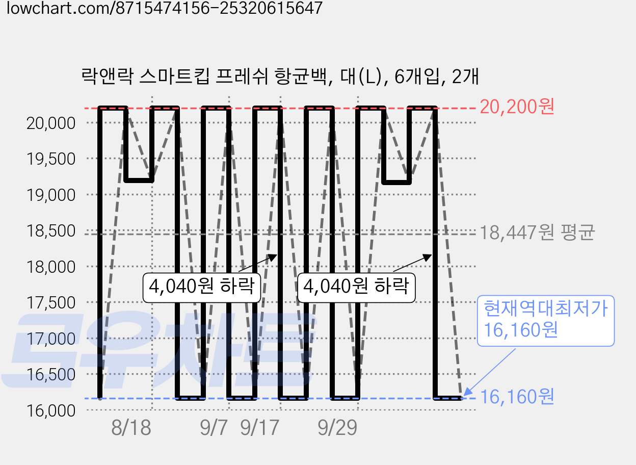 락앤락 스마트킵 프레쉬 항균백, 대(L), 6개입, 2개 가격 변동 차트, 현재가 16,160원, 역대최저가