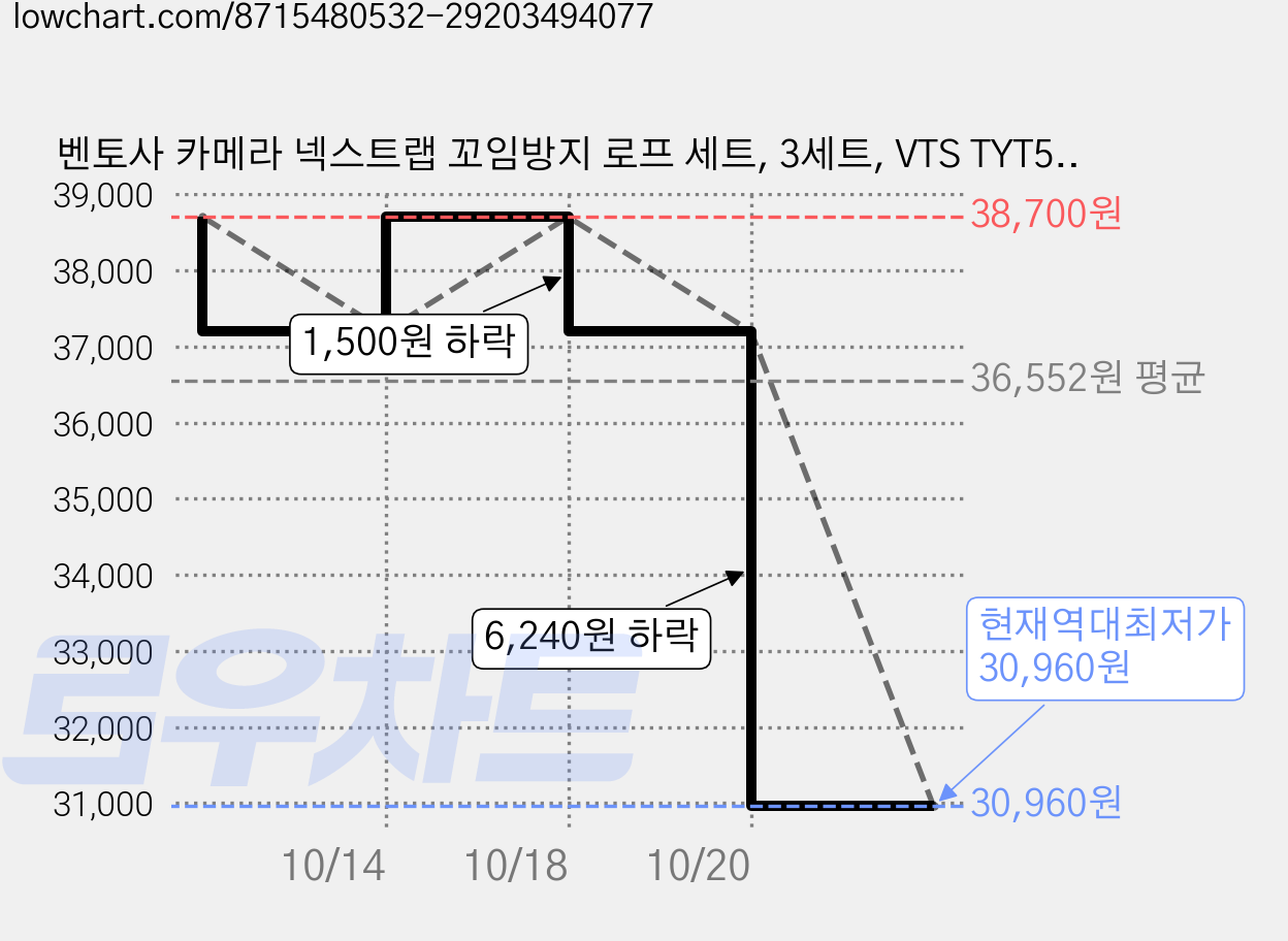 벤토사 카메라 넥스트랩 꼬임방지 로프 세트, 3세트, VTS TYT5(브라운) 가격 변동 차트, 현재가 30,960원, 역대최저가
