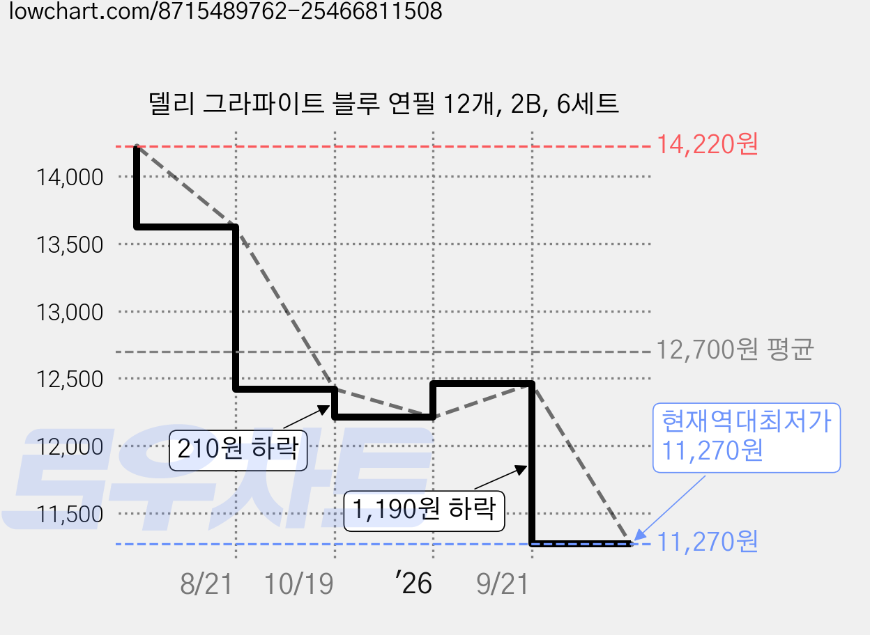 델리 그라파이트 블루 연필 12개, 2B, 6세트 가격 변동 차트, 현재가 11,270원, 역대최저가