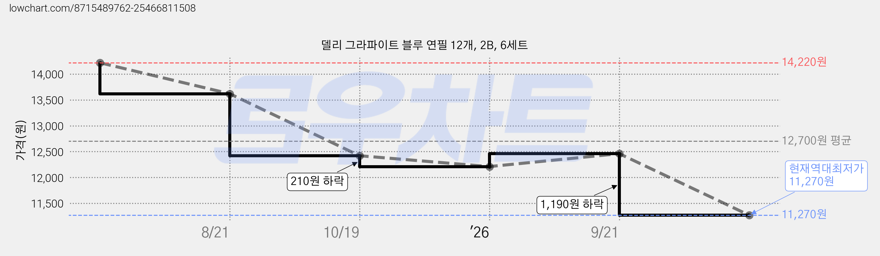 델리 그라파이트 블루 연필 12개, 2B, 6세트 가격 변동 차트, 현재가 11,270원, 역대최저가